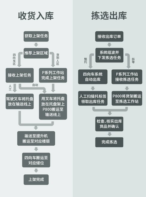 内文图_出入库流程