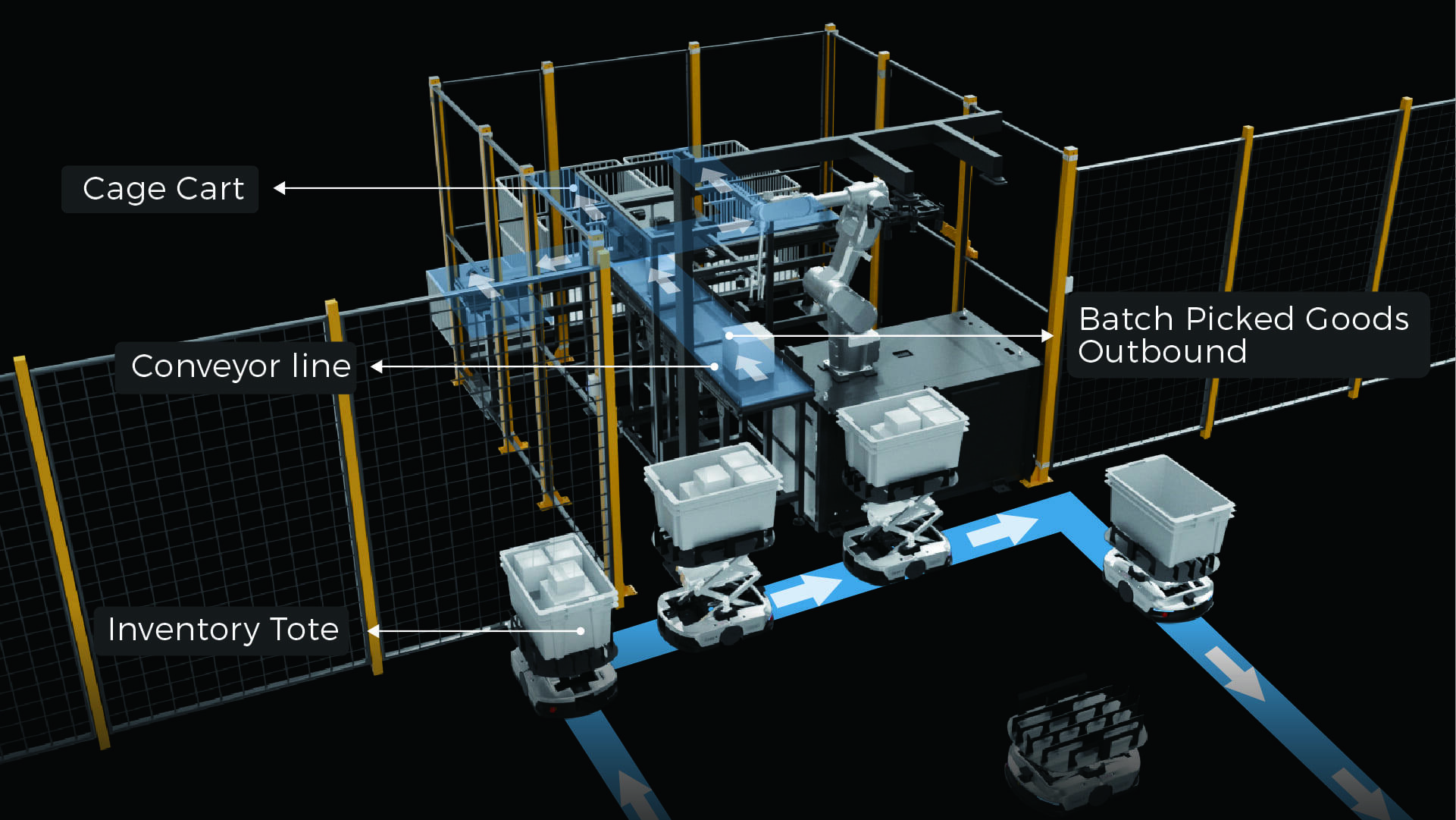 Batch Picking to Bulk Container