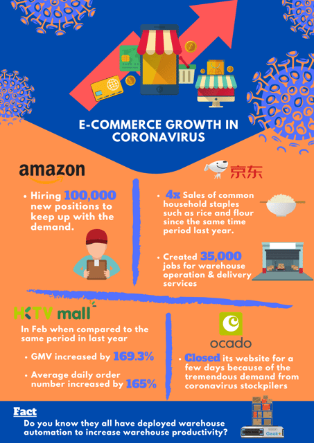 Ecommerce growth in coronavirus
