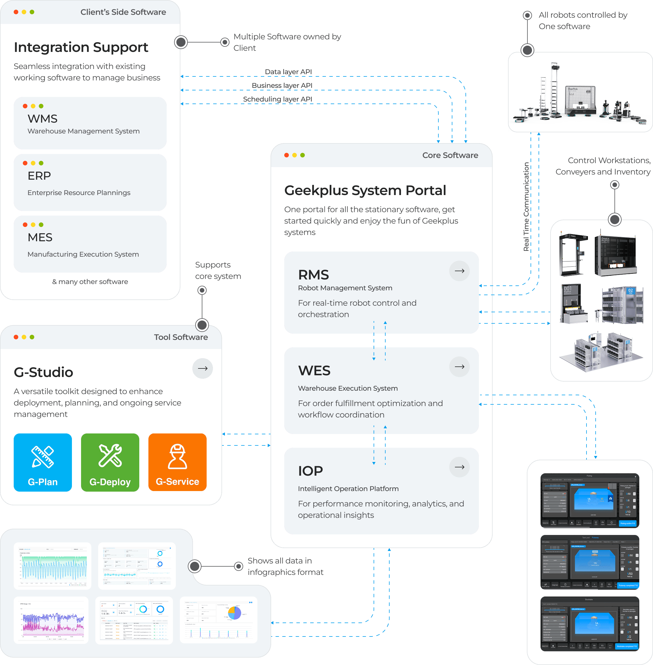 working architecture geekplus software