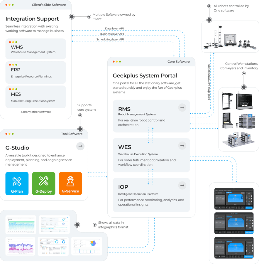 작업 아키텍처 긱플러스 소프트웨어