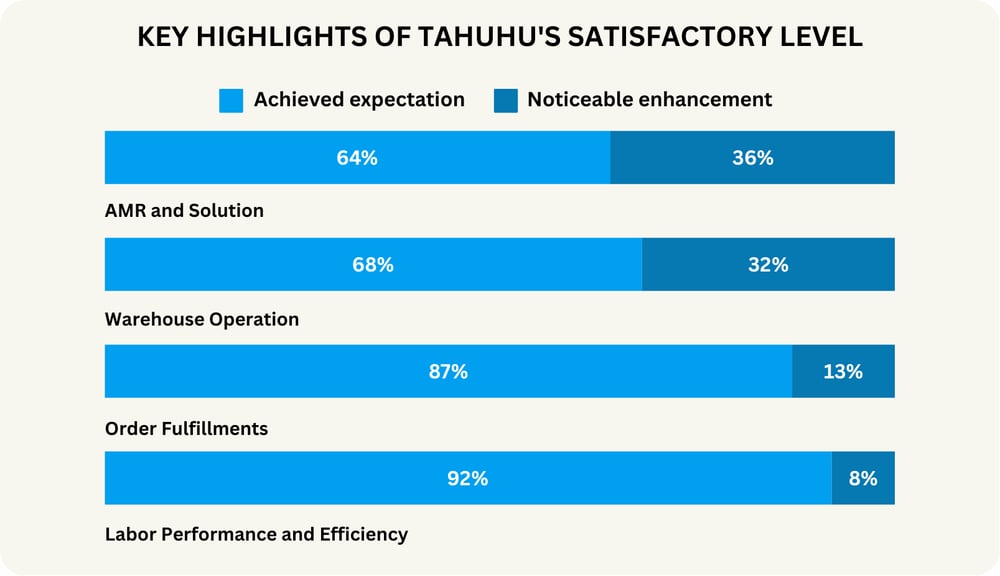 KEY HIGHLIGHTS OF TAHUHUS SATISFACTORY LEVEL