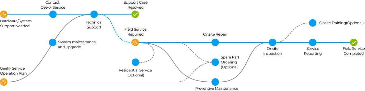 Service Delivery Light