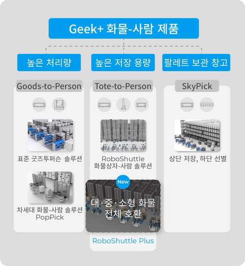 roboshuttle plus kr_拣选家族架构图 副本