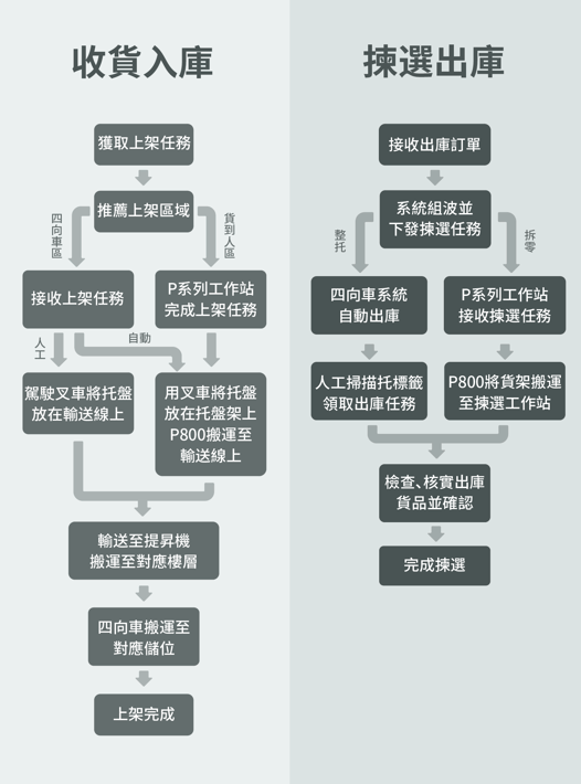 skypick_出入库流程