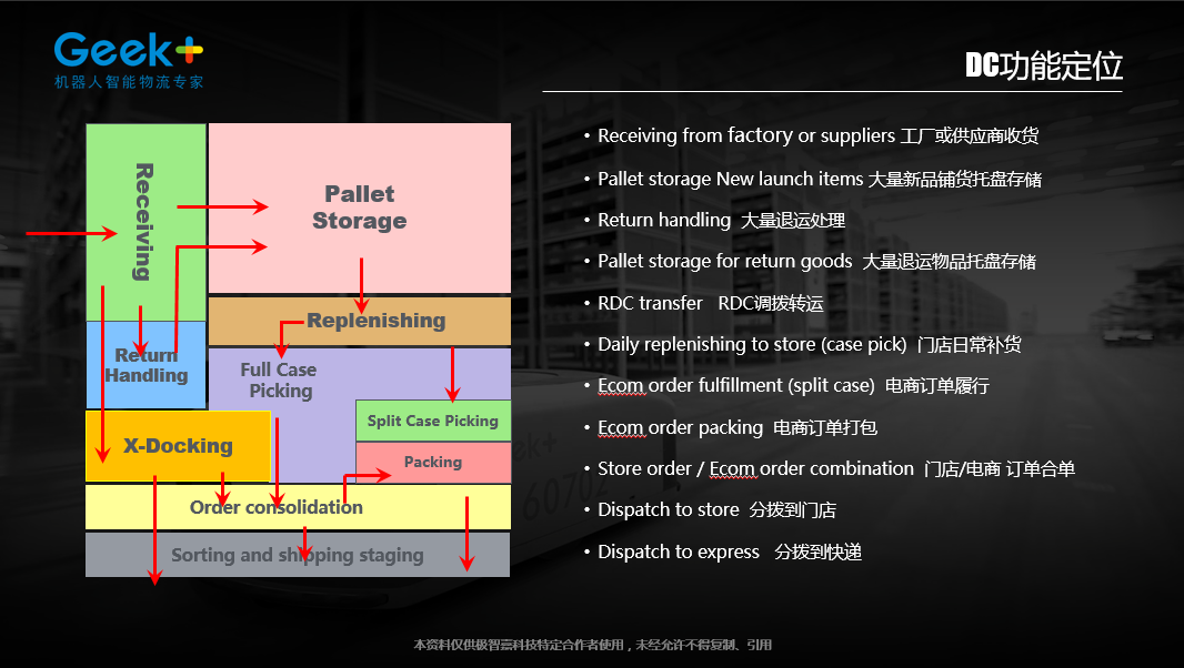 订单履行典型解决方案