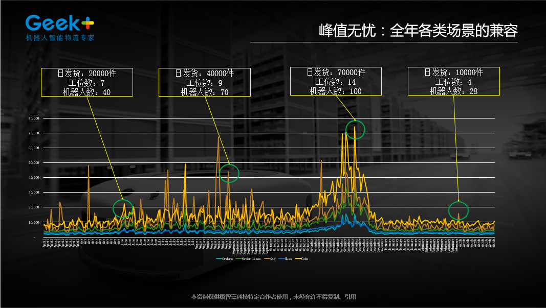 基于机器人的“货到人”方案