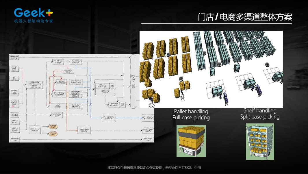 基于机器人的“货到人”方案