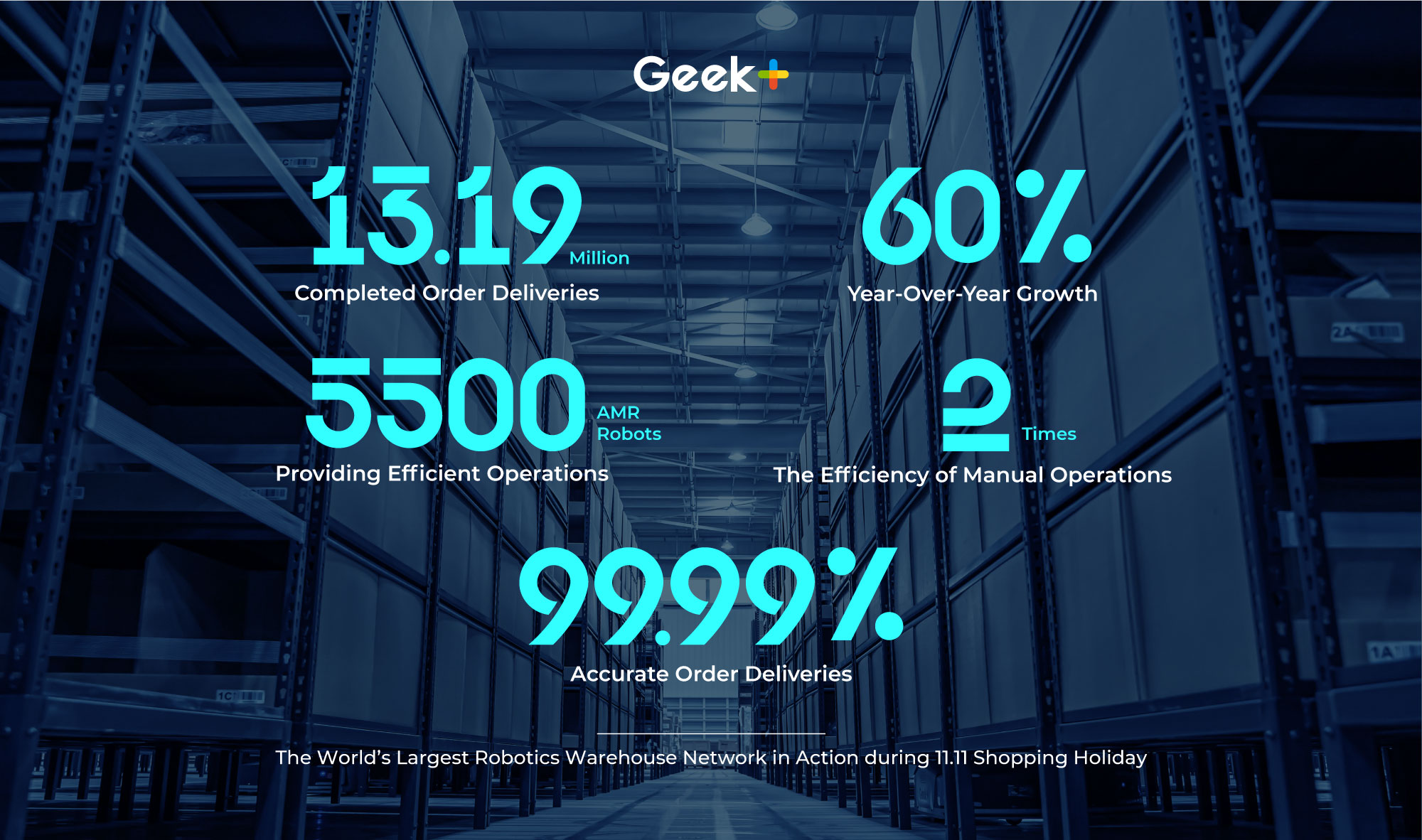 Geek+ breaks 11/11 Singles’ Day record with 13.19 million orders delivered