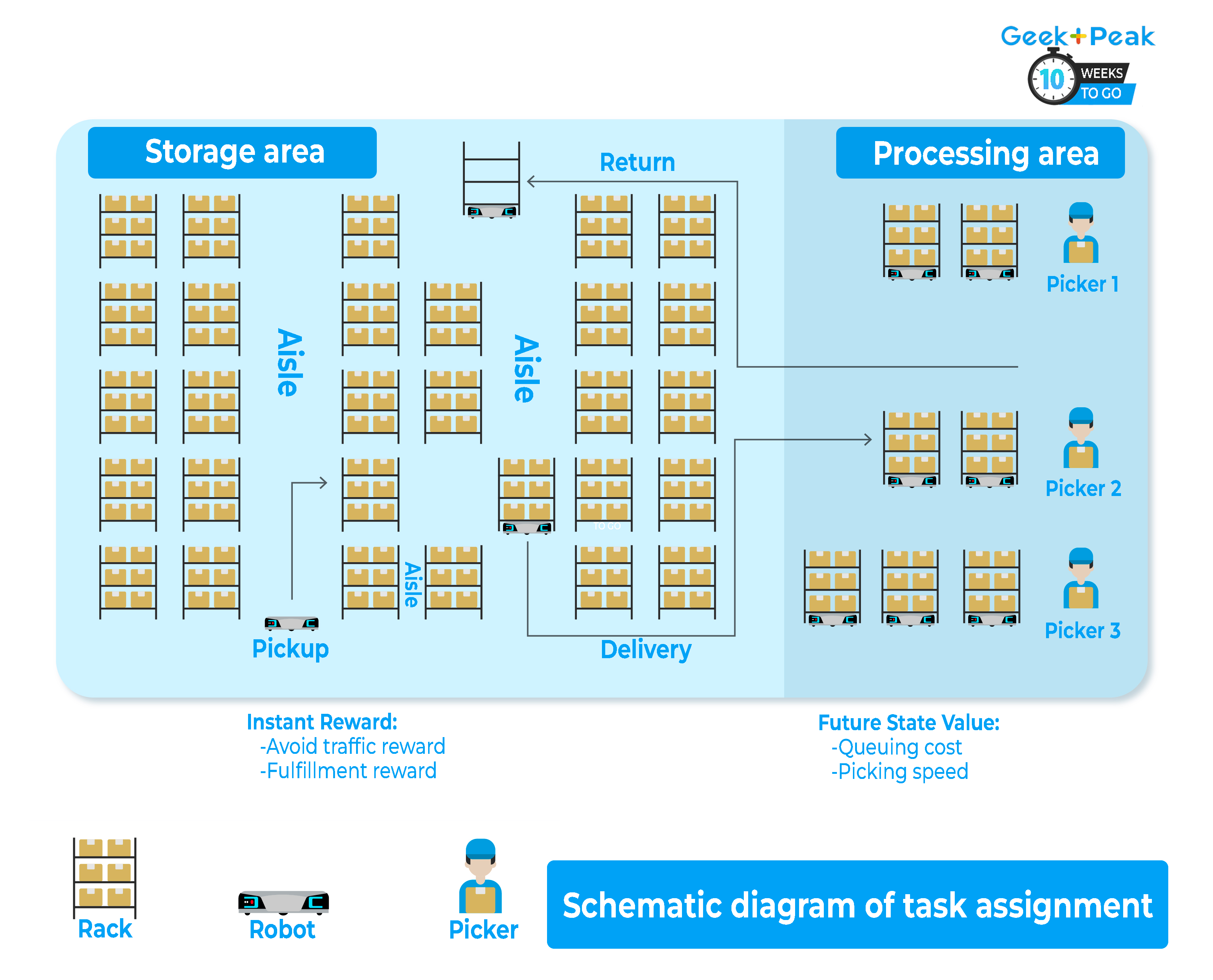 Geek+'s Application of Operations Research in Intelligent Logistics