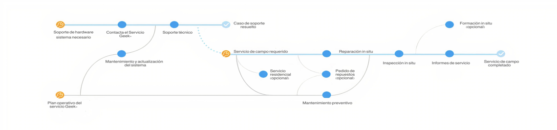 perstacion de servicios